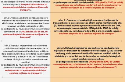 IGP informează: din 7 septembrie 2024 intră în vigoare noile modificări legislative privind gradele de alcoolemie, dar și răspunderea contravențională și penală pentru conducerea în stare de ebrietate.