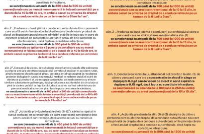IGP informează: din 7 septembrie 2024 intră în vigoare noile modificări legislative privind gradele de alcoolemie, dar și răspunderea contravențională și penală pentru conducerea în stare de ebrietate.