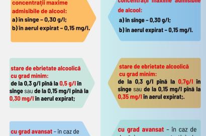 IGP informează: din 7 septembrie 2024 intră în vigoare noile modificări legislative privind gradele de alcoolemie, dar și răspunderea contravențională și penală pentru conducerea în stare de ebrietate.